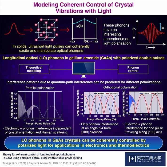Coherent Control of Longitudinal Optical Phonons Using Polarized Optical Pulses.