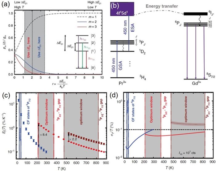 Researchers Design Broad-Range Luminescent Boltzmann Thermometer.