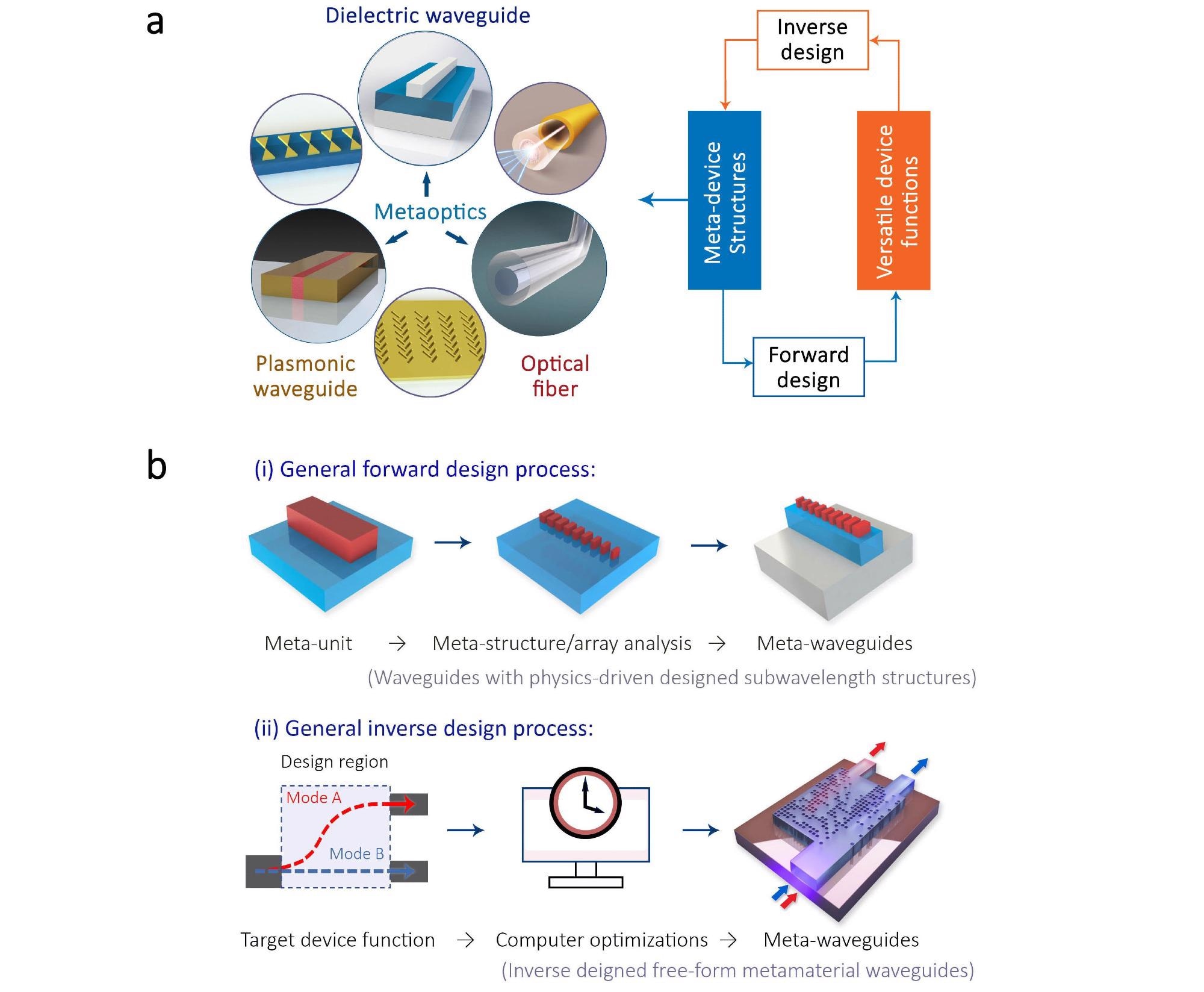 Meta-waveguide attributes. a, if classified by design method, meta-waveguides can be conceived either by physics intuition-based forward design or computer optimizations-based inverse design. If categorized by waveguide platforms, meta-optics can be saddled with dielectric waveguides, optical fibers and plasmonic waveguides. b, Two general directions to design meta-waveguides: physics intuition-based forward designs and inverse design methods. Image Credit: Yuan Meng, Tsinghua University