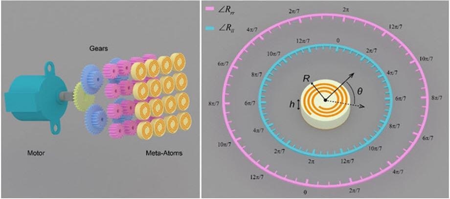 Researchers Develop Highly Sustainable Mechanical Reconfigurable Intelligent Surfaces