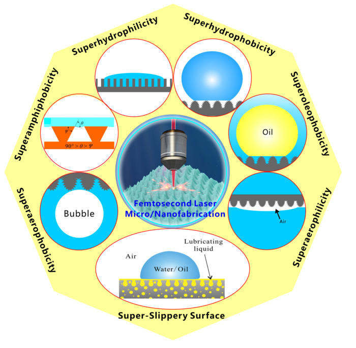 Femtosecond Lasers Used to Attain Superwettability in Various Materials.