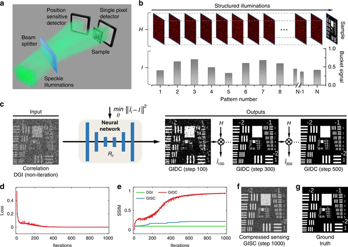 AI and Ghost Imaging Enhances Super Resolution Imaging.
