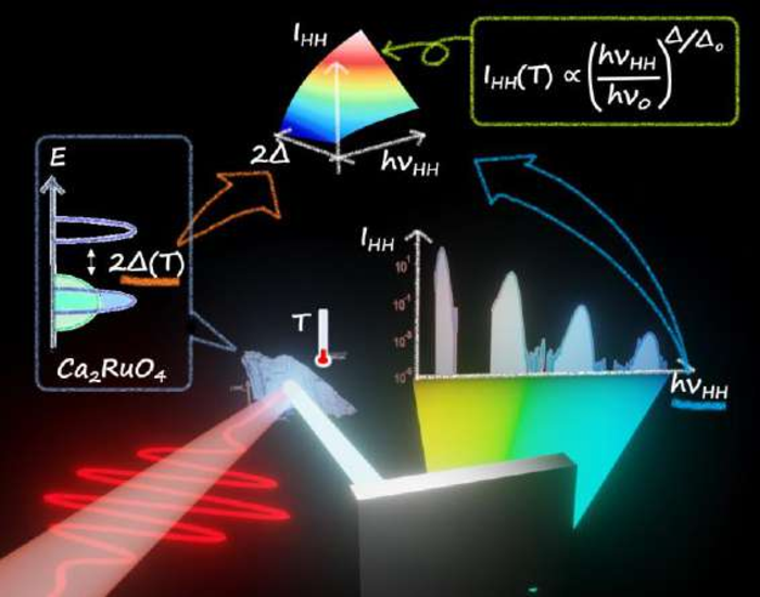 Scaling Equation on Mott-Insulating Ca2RuO4.