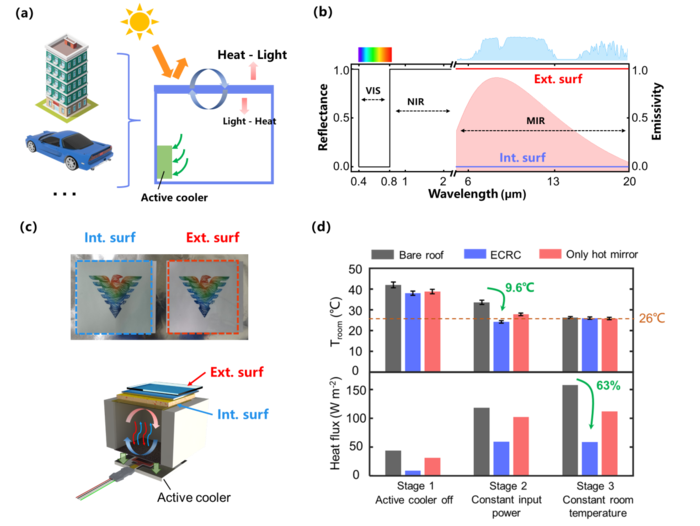 Scientists Propose ECRC-Incorporated Strategy to Cut Air Conditioning Energy Consumption.