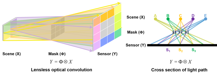 Lensless Optoelectronic Neural Network Developed for Computer Vision Operations.