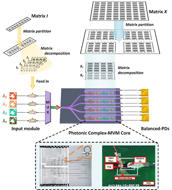 Researchers Develop a Small Microring Chip That Supports Large Matrix Multiplication Operations.