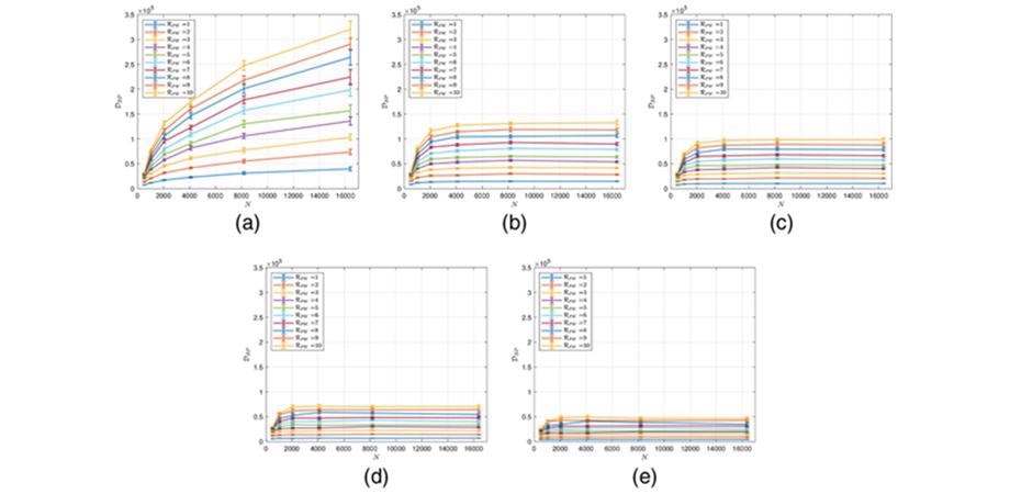 Study Investigates the Effects of Turbulence on the Resulting Distortions in a Propagating Light Beam