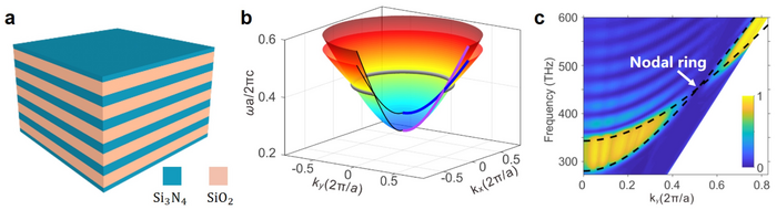 Scientists Create an Ideal Nodal Ring in the Visible Region Using 1D Photonic Crystals.