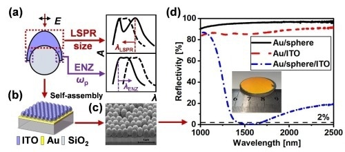Scientists Present Broadband Perfect Absorber Scheme for Light Absorption.