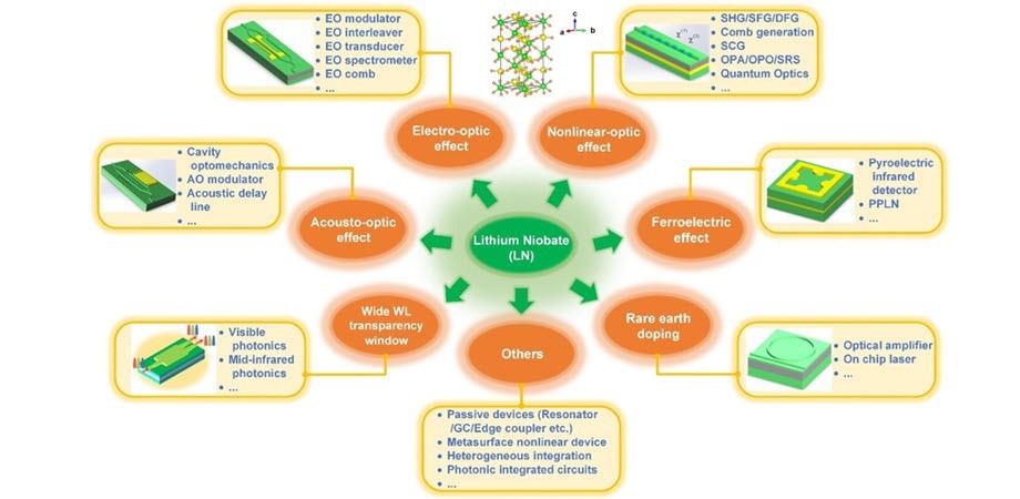 Scientists Monitor Development of High-Performance Integrated LN-Based Photonic Devices.