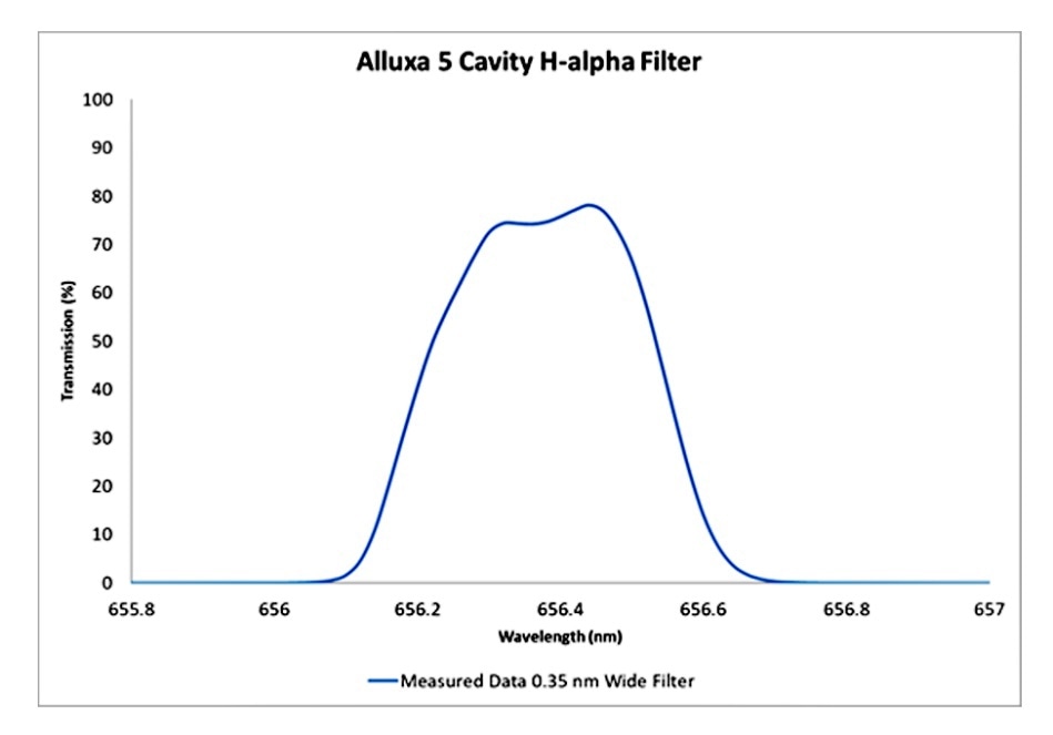 Chart, line chart