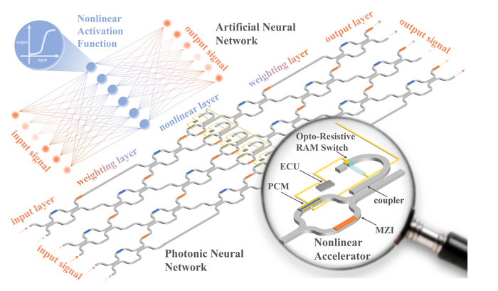 Enhancing AI Performance With In-Situ Photonic Accelerator