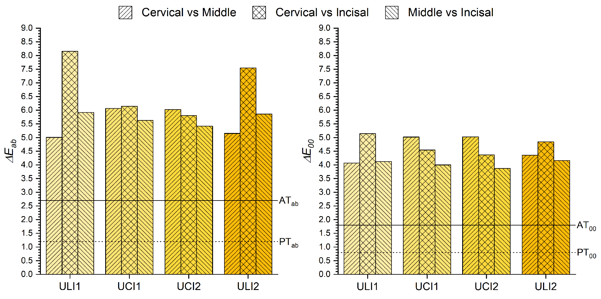 ?E*ab and ?E00 color differences between the cervical, middle and incisal thirds of the same tooth.