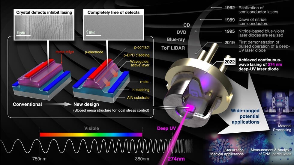 Realization of the First Continuous-Wave Deep-UV Laser Diode Laser