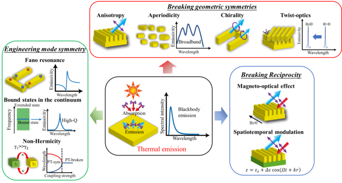 Broken Symmetries Offer Opportunities for the Control of Thermal Emissions