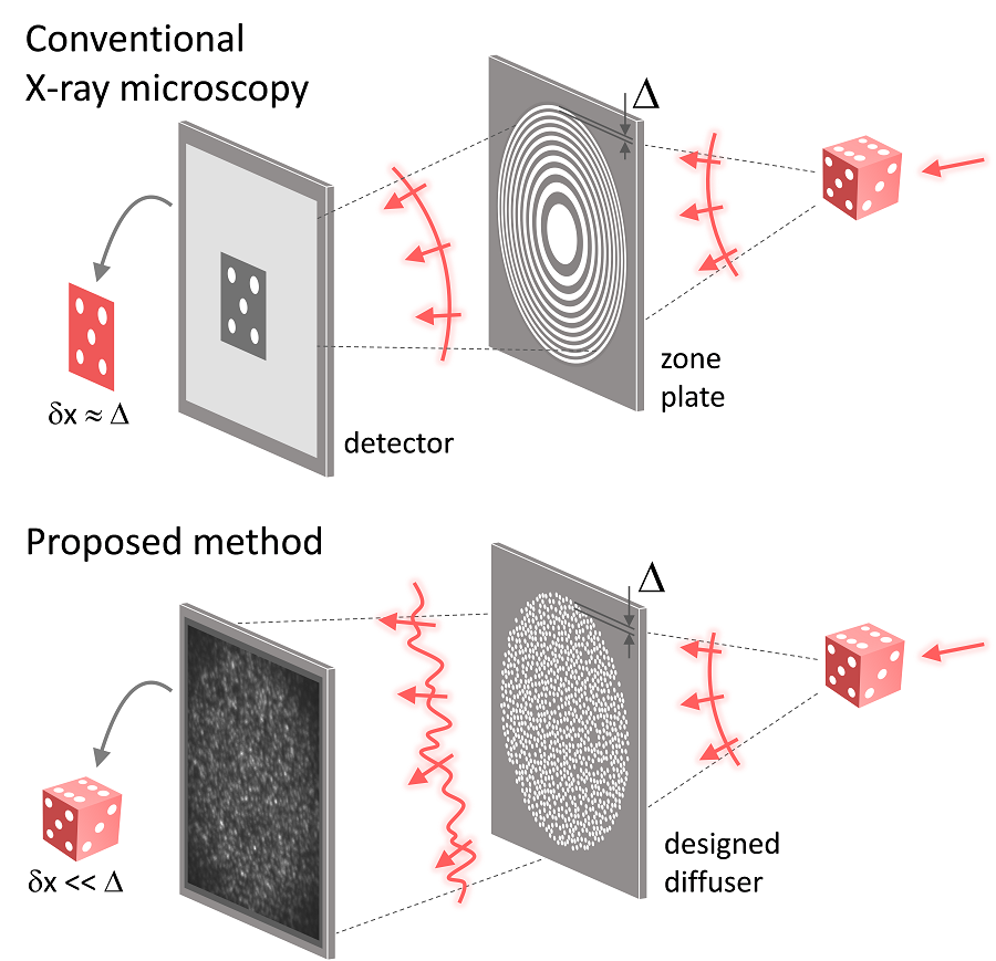 New Core Technology to Overcome the Resolution Limitations of Existing X-Ray Microscopes
