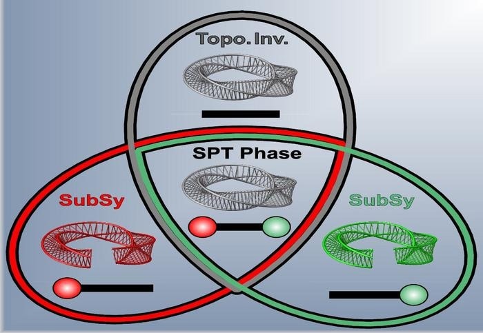 Researchers Find Significant Breakthrough in the Study of Topological Phases
