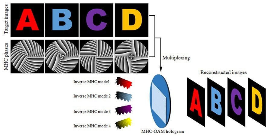 Multiramp Helical Conical OAM to Enhance Holographic Multiplexing