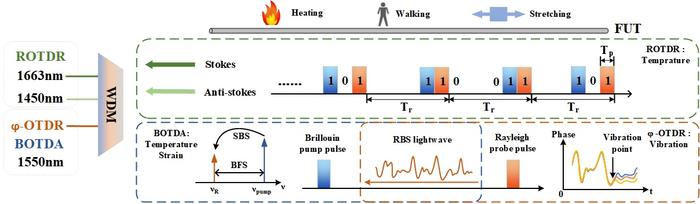 Simplified Hybrid DFOS System for Simultaneous Measurement of Multi-Parameters