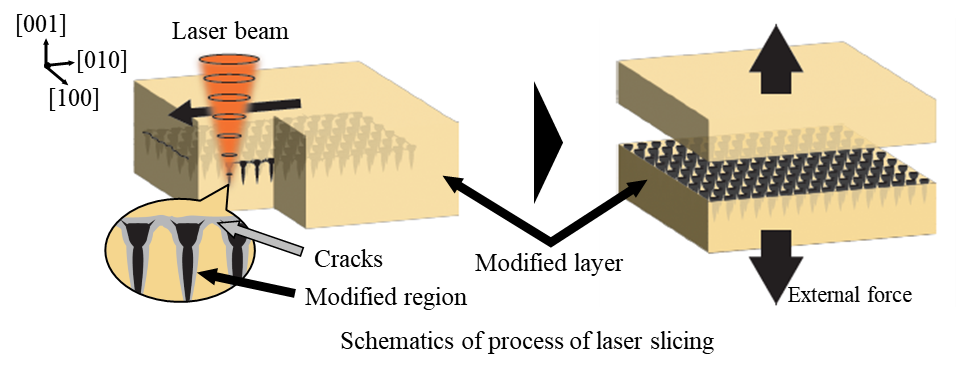 Novel Laser-Based Technique for Effortlessly Slicing Diamonds