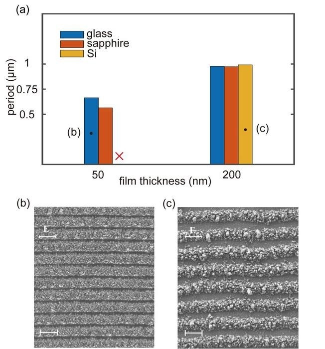 A Breakthrough in Microelectronics and Thin Film Control