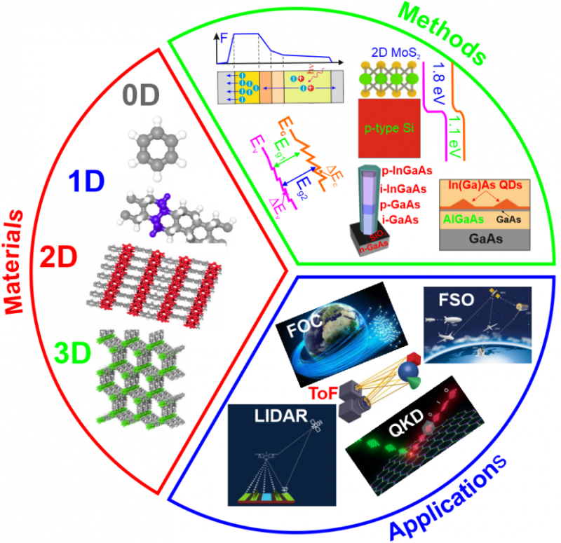 From Bulk to 2D: Evolution in Infrared Avalanche Photodiode Technology
