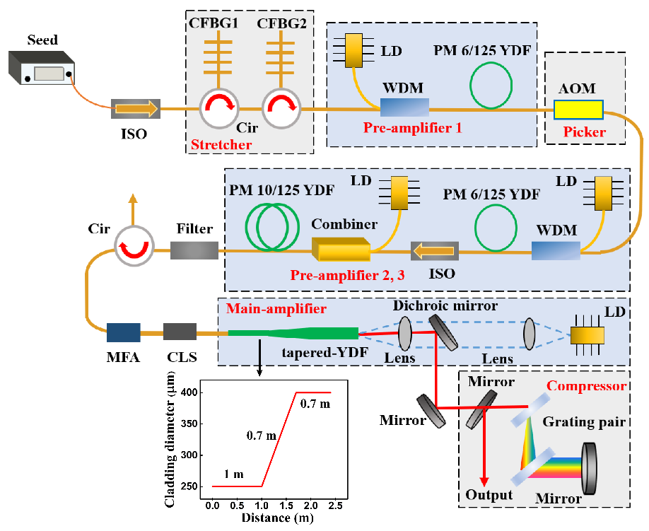 Prospective Option for Producing High-Power Ultrafast Lasers with Superior Beam Quality