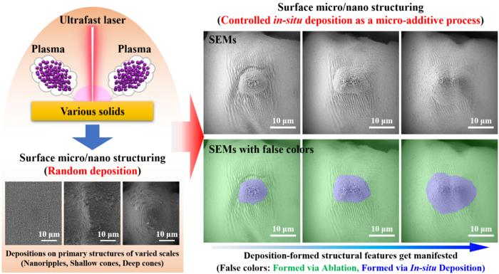 Ultrafast Lasers: Expanding Control Over Surface Micro/Nano Structure Production