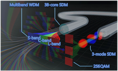 Multiplexing Technologies Unlock Ultra-High-Speed Optical Fiber Communication