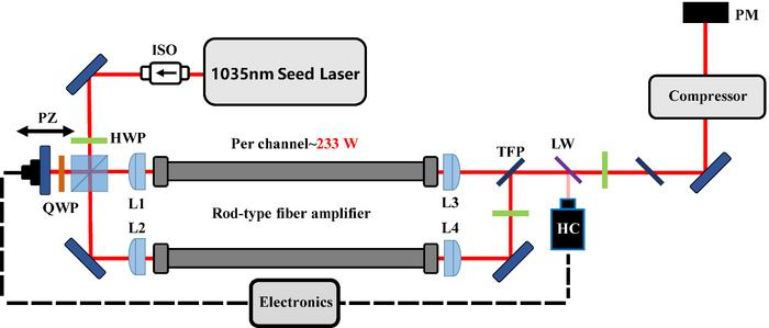 Overcoming the Limitations of a Solitary Fiber Laser Amplifier