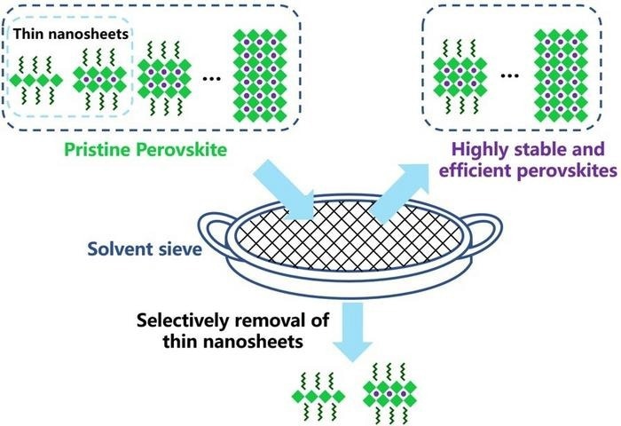Solvent Sieve Method Paves the Way for Commercial Perovskite LEDs