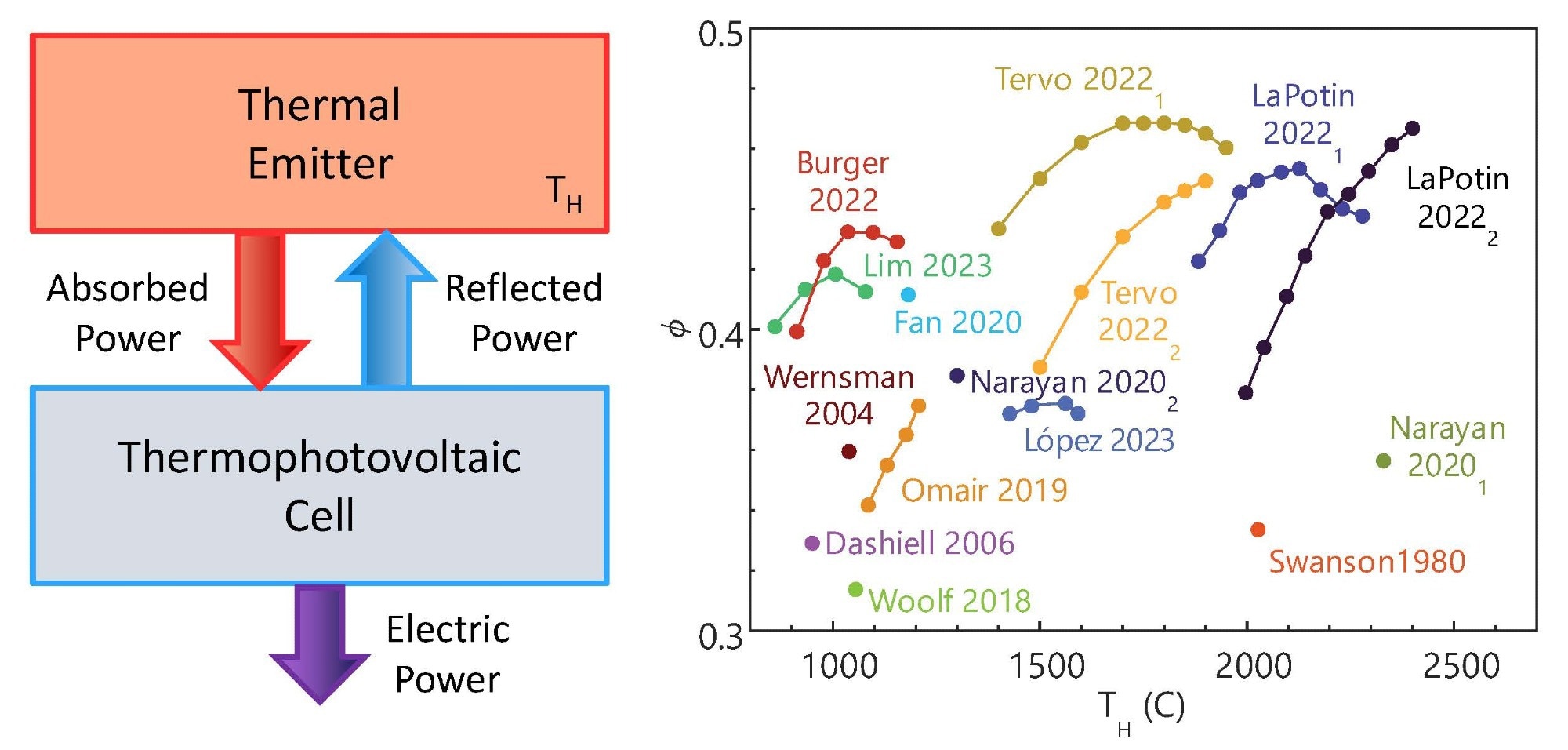 New Tool Grades TPV Devices for Optimal Power and Efficiency