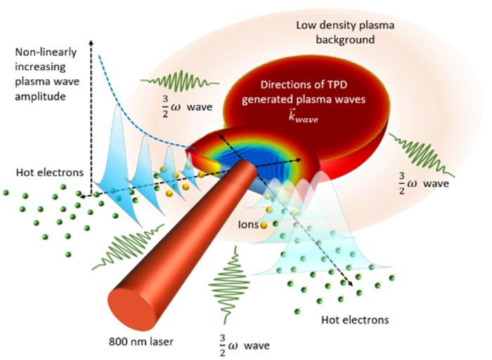 TIFRH Devises Cost-Effective Method for MeV Beam Generation
