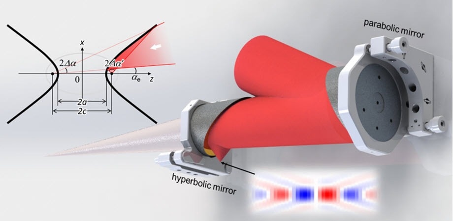 Secondary focusing with hyperbola after parabola. Image Credit: Zhaoyang Li