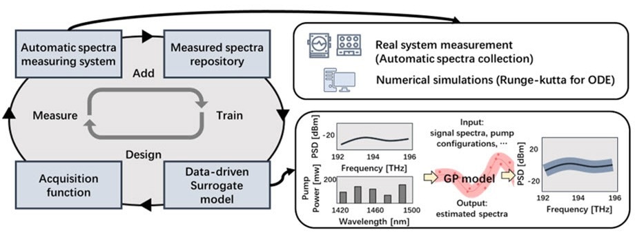A newly developed Bayesian inference framework (BIF) efficiently models and controls the optical power evolutions in fiber-optic communication systems. Leveraging Bayesian theory, the BIF selects the next-to-be-measured spectrum or optical amplification configuration, using performance estimation and uncertainty analysis. The approach enables simultaneous exploitation and exploration of data space to identify the most suitable candidates, thus reducing the data size needed