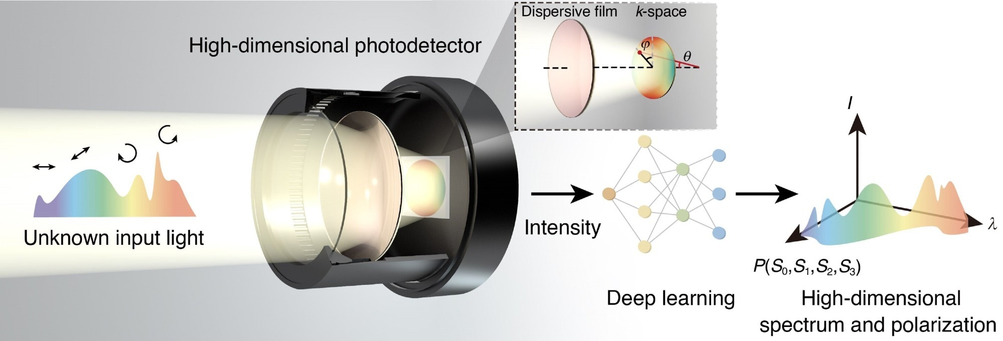 Novel Miniaturized Photodetector for Characterizing Arbitrary Polarization