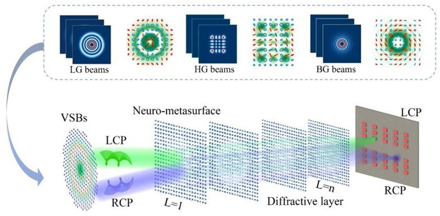 Setting a New Standard in Optical Tech with Vector Beam Sorting