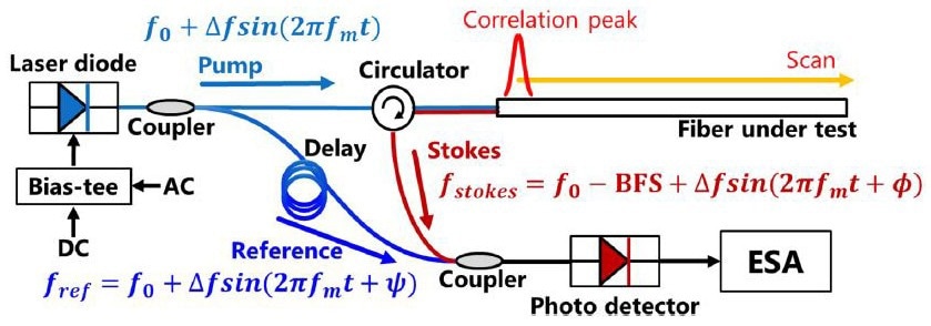 New Method Estimates Modulation Amplitude for Cost-Effective Sensing