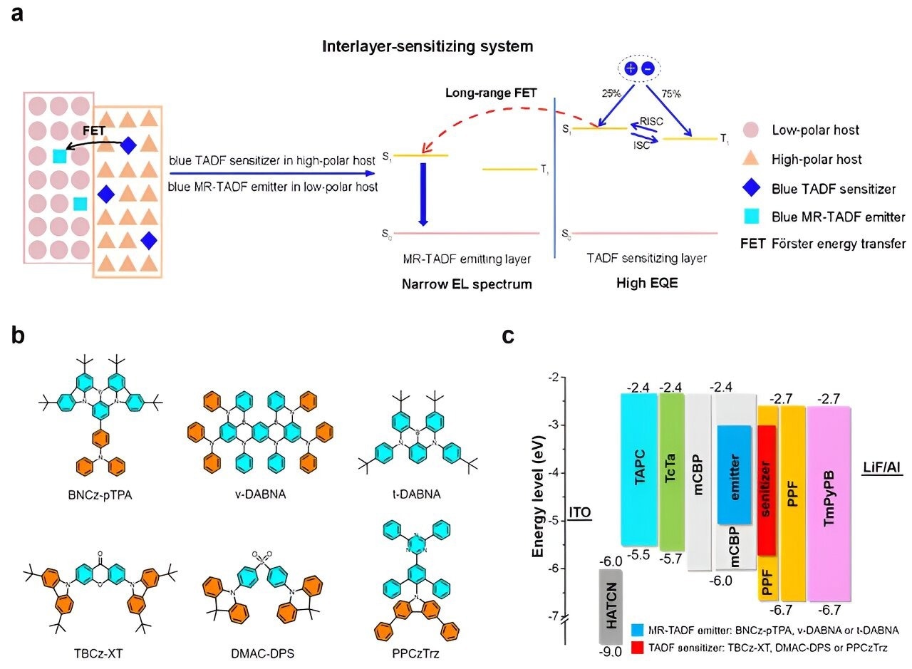 a, Schematic illustrations of interlayer-sensitizing system for blue MR-TADF emitters. b, Molecular structures of MR-TADF emitters and TADF sensitizers employed in the interlayer-sensitizing configuration. c, Device configuration of interlayer-sensitized hyperfluorescence devices