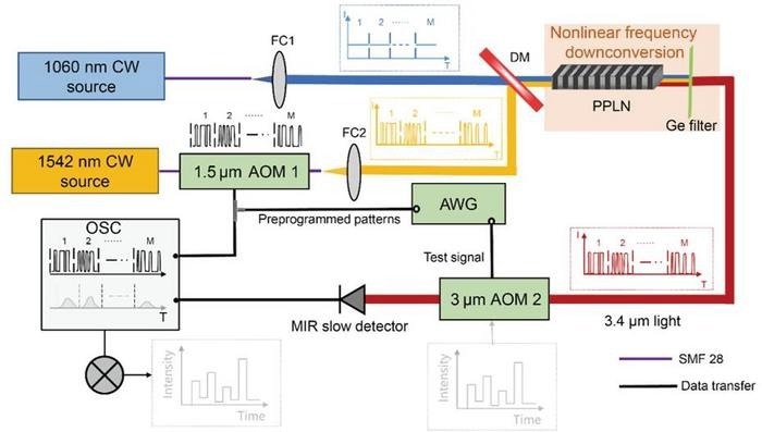 New Technique for Temporal Object Reconstruction