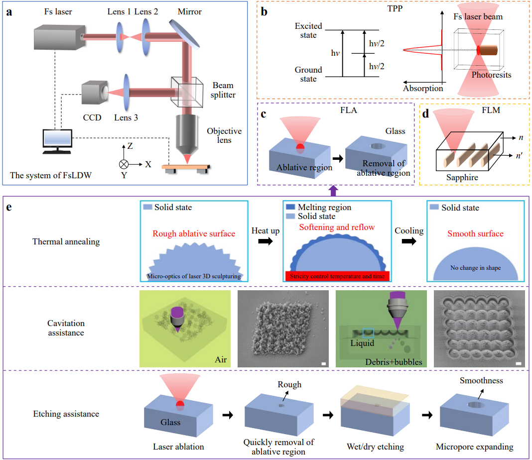 Transforming Micro-Optics with Laser Sculpting