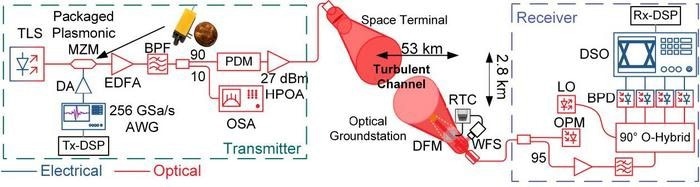 Plasmonic Modulators Enable High-Speed Free-Space Optical Links