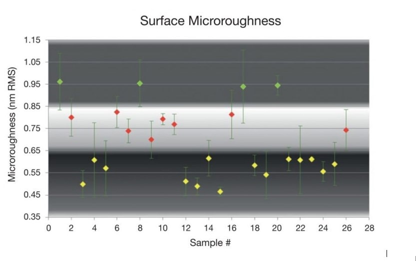Distribution of microroughness measurements on off-axis parabolic mirrors produced using pitch-polishing technique.