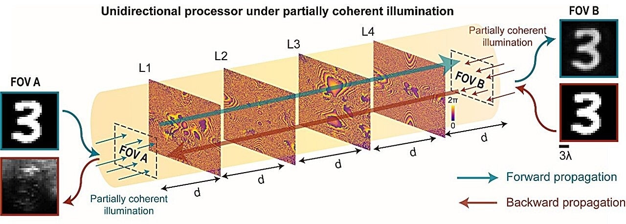 The unidirectional diffractive processor transmits high-quality images