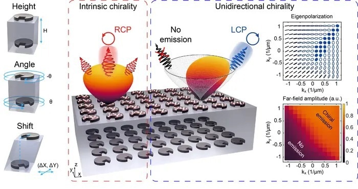 Novel Spiral Ladder Structure for Precise Light Control