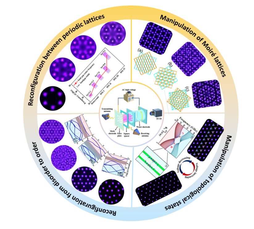 Plasma photonic ciystal “kaleidoscope” with flexible control of topology and electromagnetism
