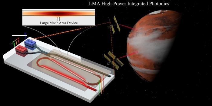 The integrated large mode area-based amplifier amplifies a tunable seed source to a few watts level.