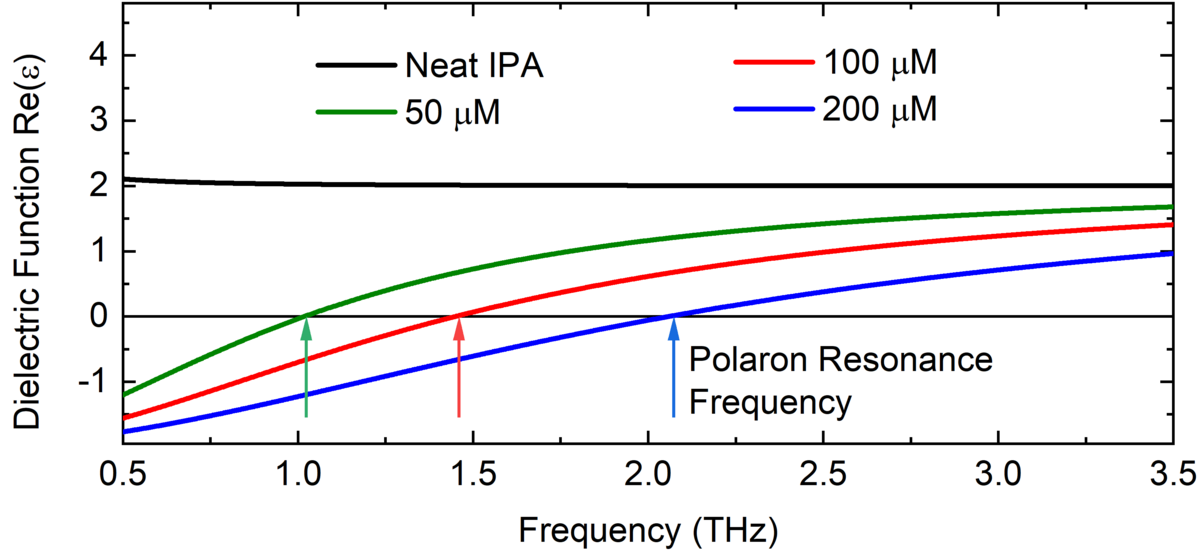 Real part of the dielectric function of isopropanol (IPA) without optical excitation (black line) and with optical excitation leading to the three different electron concentrations of 50, 100 and 200 µM (colored lines). The frequency at which the curves intersect with the zero line gives the polaron resonance frequency.