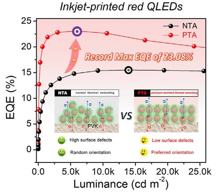 New Technique Boosts QLED Efficiency