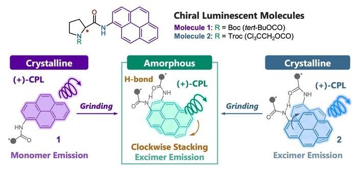 circularly polarized luminescence (CPL)